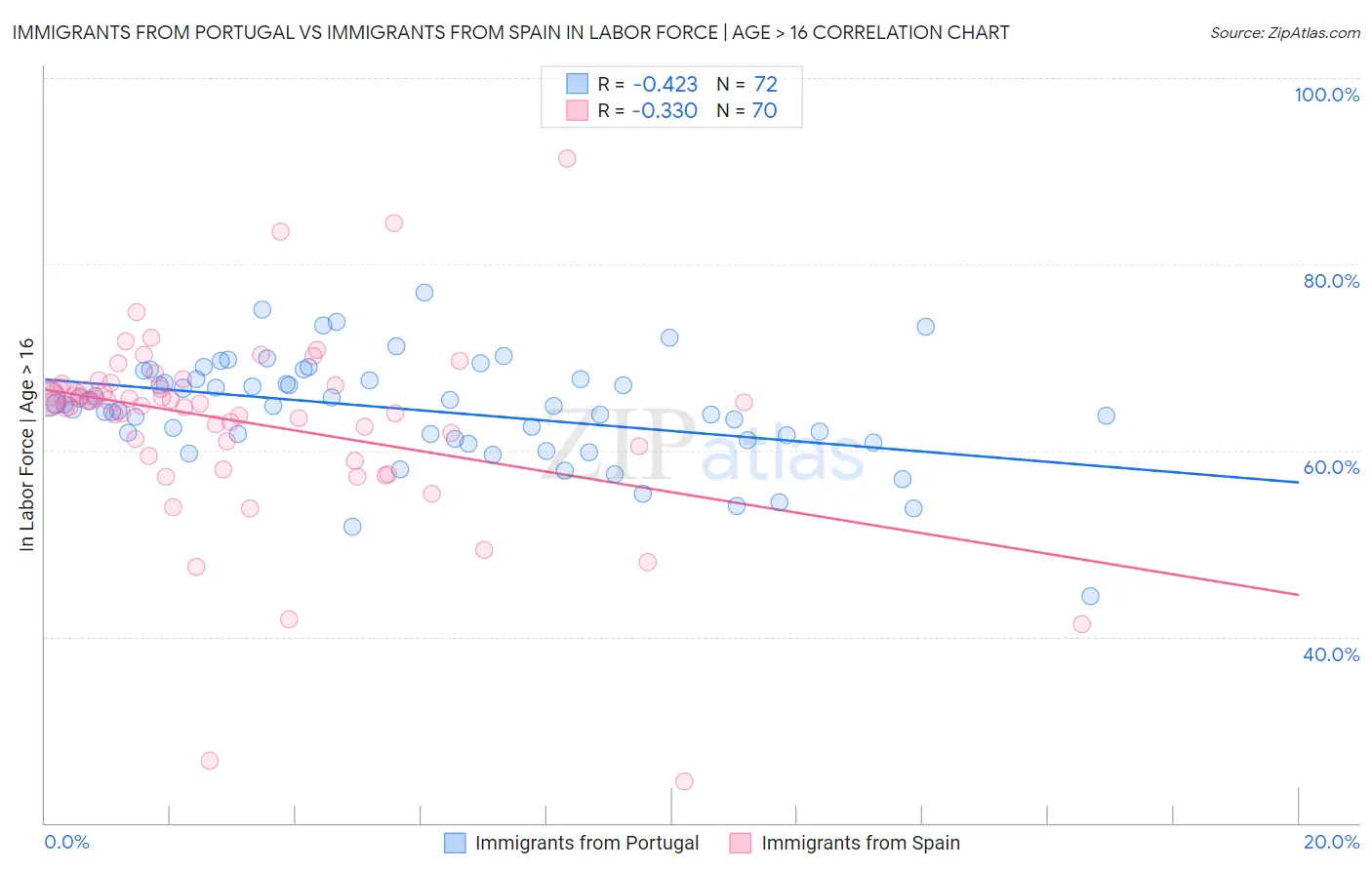 Immigrants from Portugal vs Immigrants from Spain In Labor Force | Age > 16