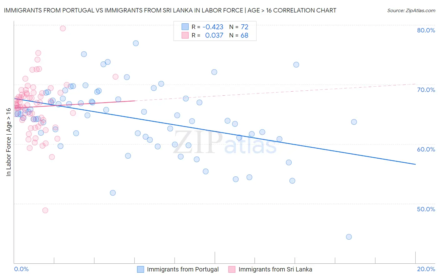 Immigrants from Portugal vs Immigrants from Sri Lanka In Labor Force | Age > 16