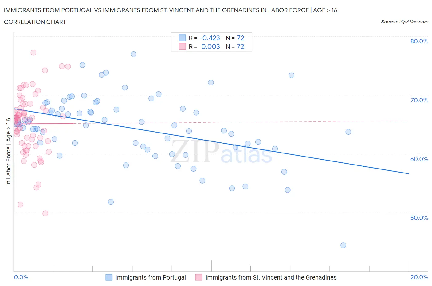 Immigrants from Portugal vs Immigrants from St. Vincent and the Grenadines In Labor Force | Age > 16