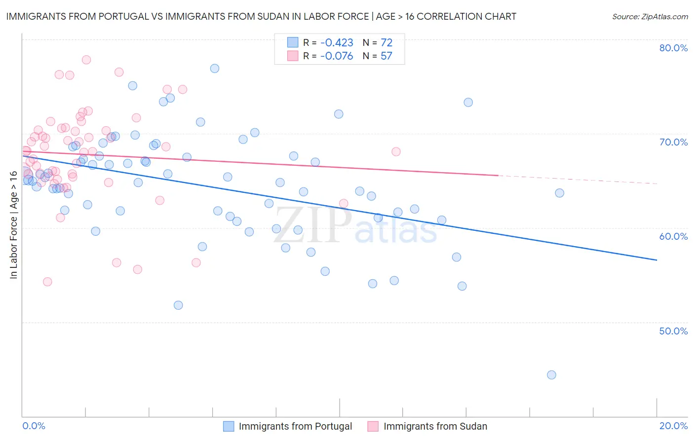 Immigrants from Portugal vs Immigrants from Sudan In Labor Force | Age > 16
