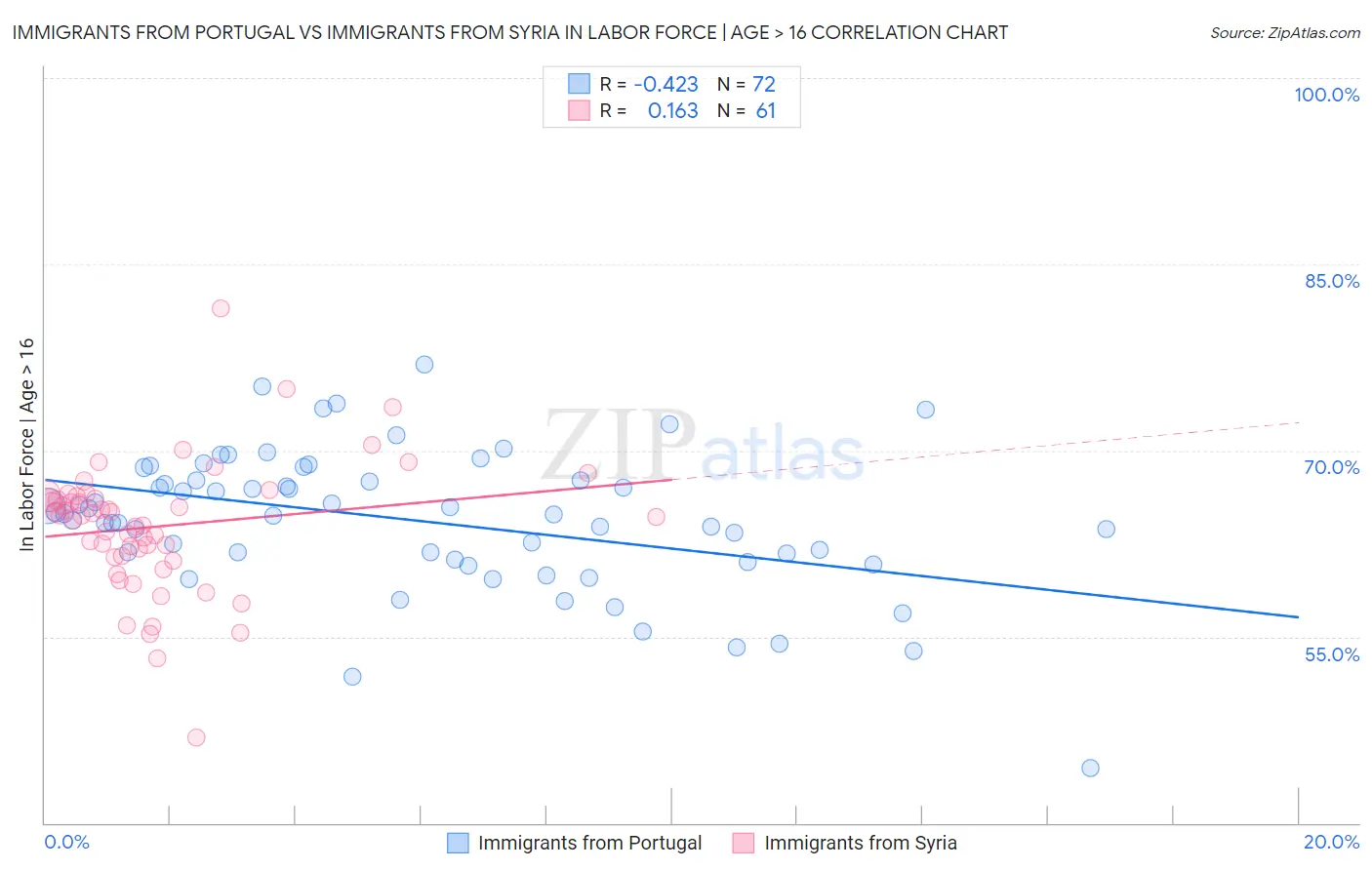 Immigrants from Portugal vs Immigrants from Syria In Labor Force | Age > 16