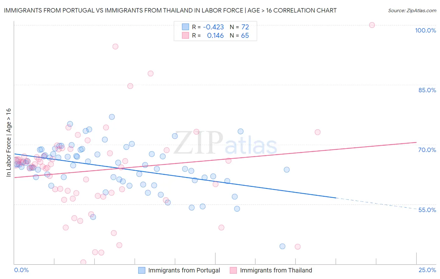 Immigrants from Portugal vs Immigrants from Thailand In Labor Force | Age > 16