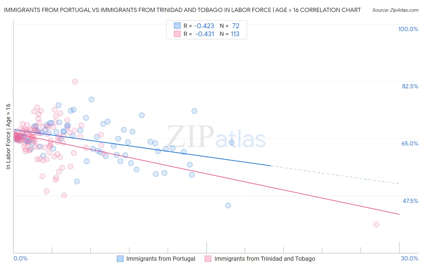 Immigrants from Portugal vs Immigrants from Trinidad and Tobago In Labor Force | Age > 16