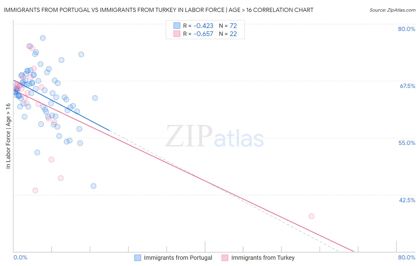 Immigrants from Portugal vs Immigrants from Turkey In Labor Force | Age > 16