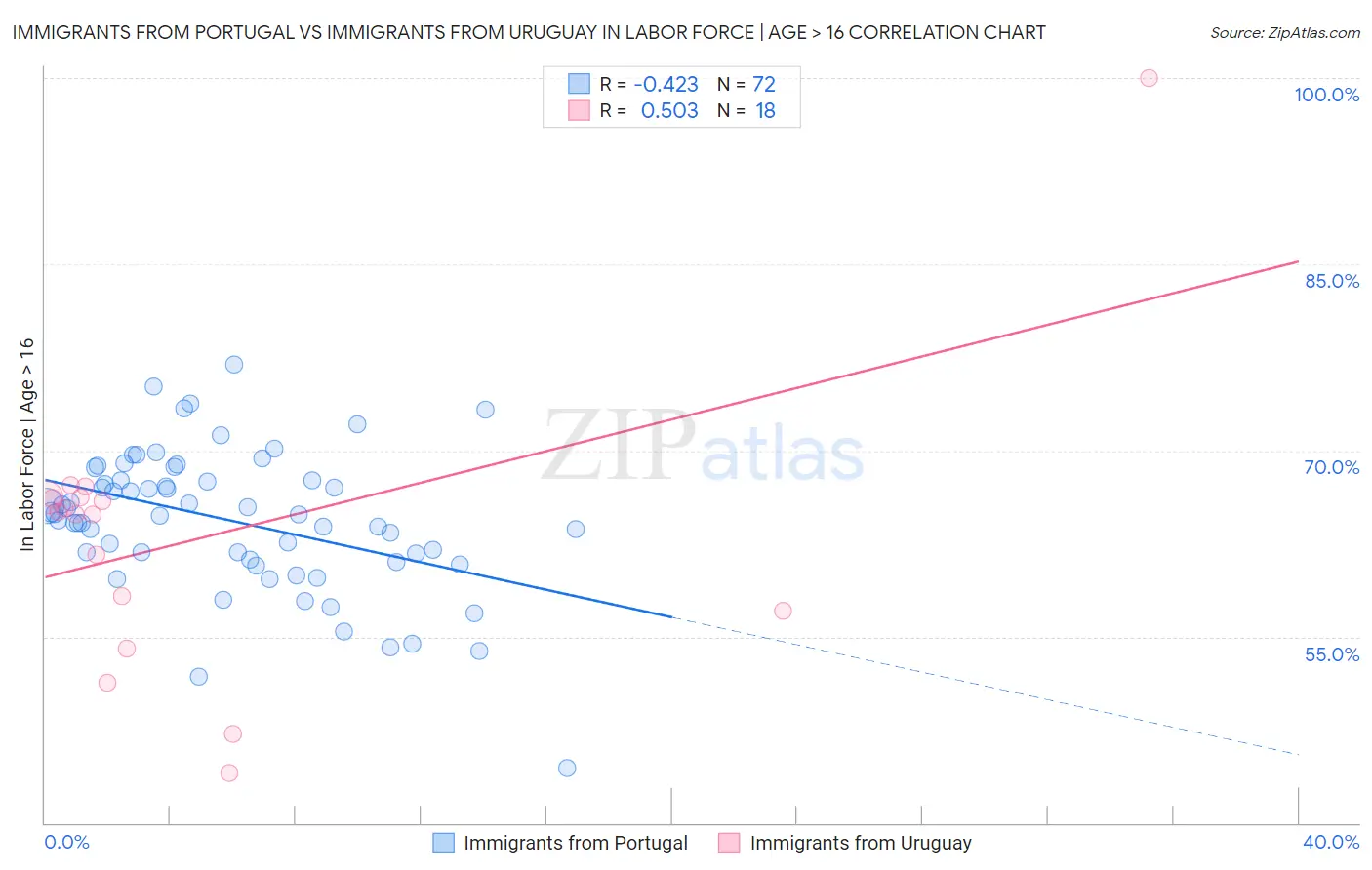 Immigrants from Portugal vs Immigrants from Uruguay In Labor Force | Age > 16