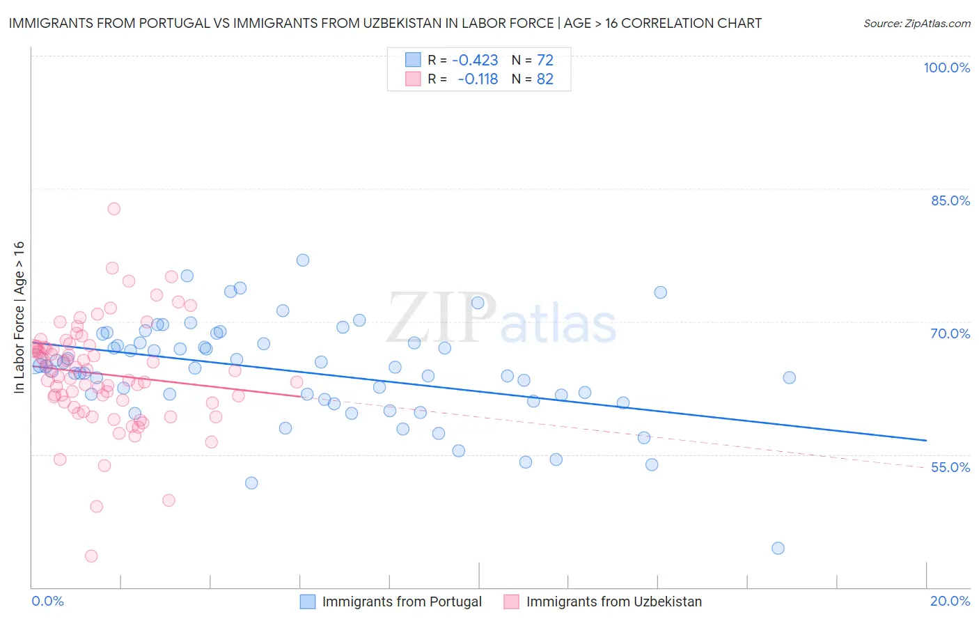 Immigrants from Portugal vs Immigrants from Uzbekistan In Labor Force | Age > 16