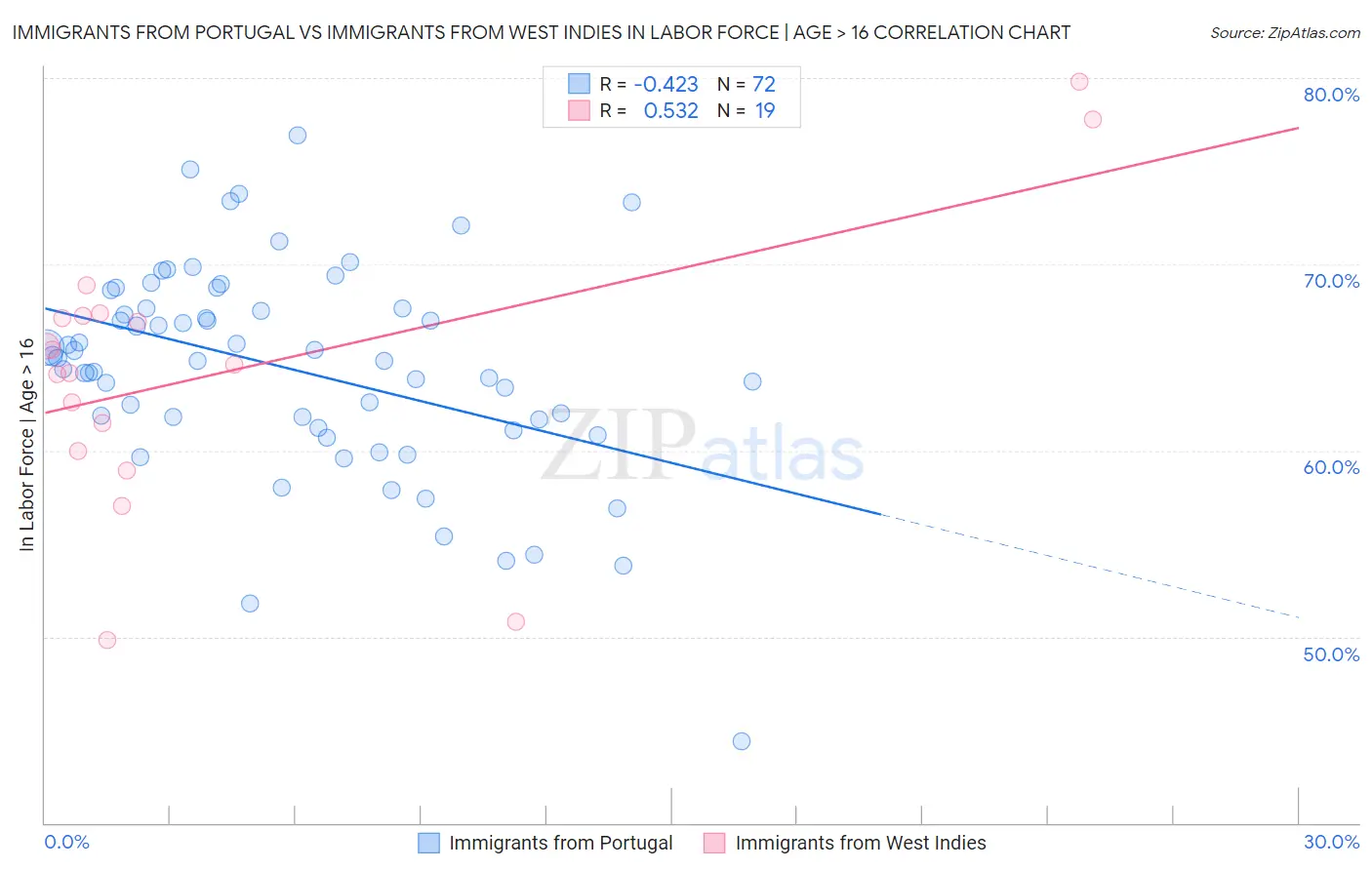 Immigrants from Portugal vs Immigrants from West Indies In Labor Force | Age > 16