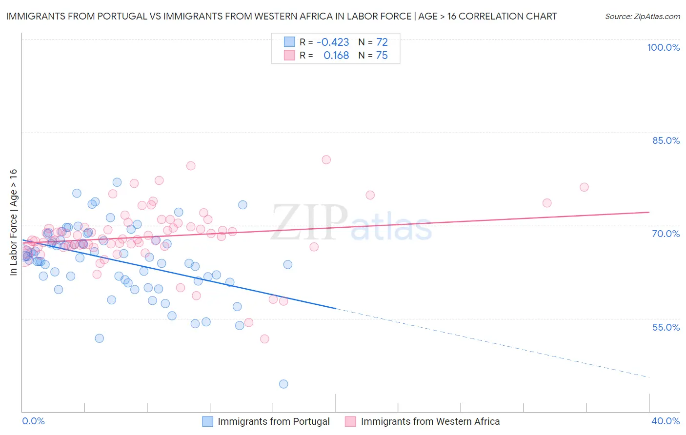 Immigrants from Portugal vs Immigrants from Western Africa In Labor Force | Age > 16