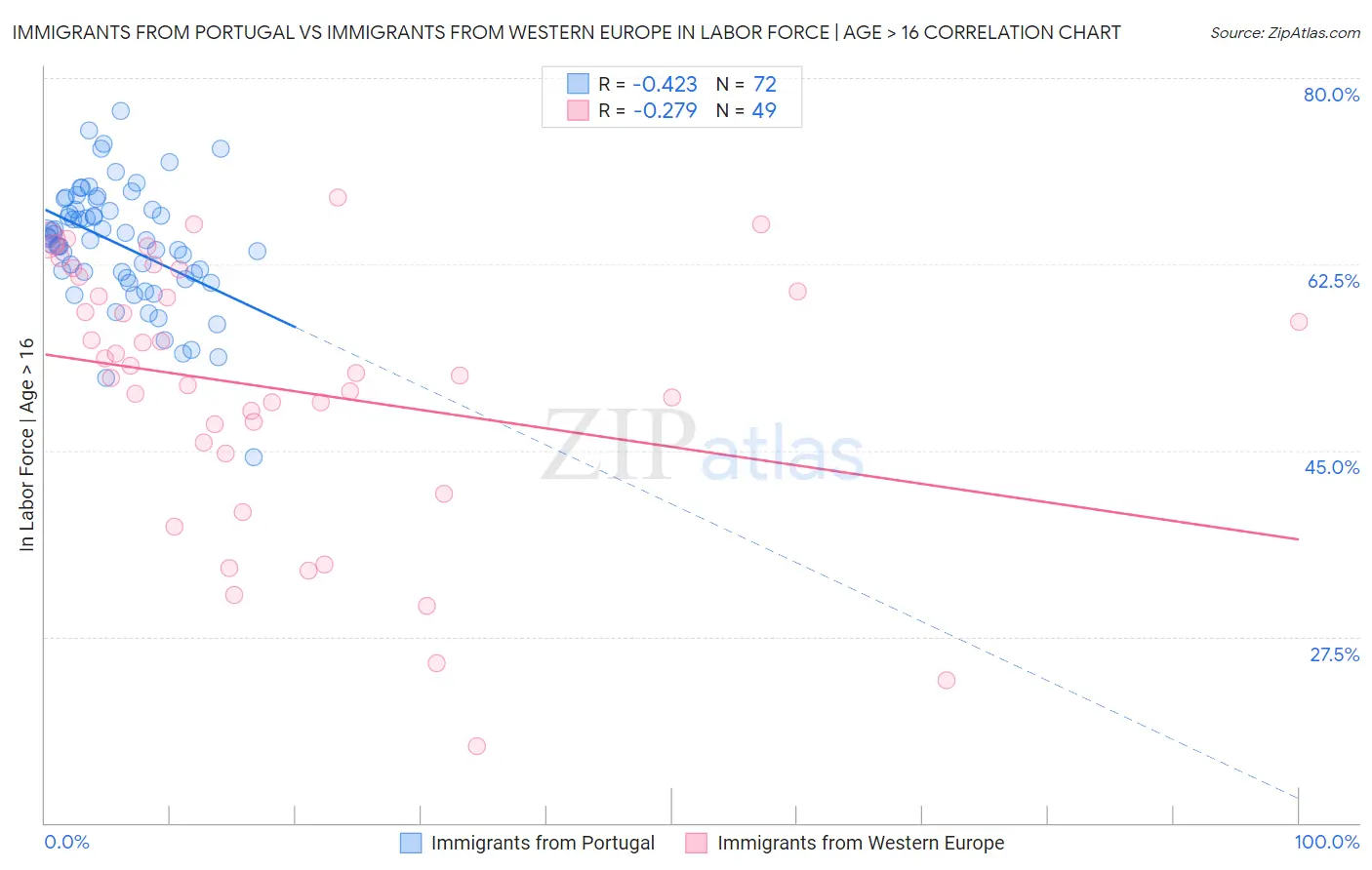 Immigrants from Portugal vs Immigrants from Western Europe In Labor Force | Age > 16
