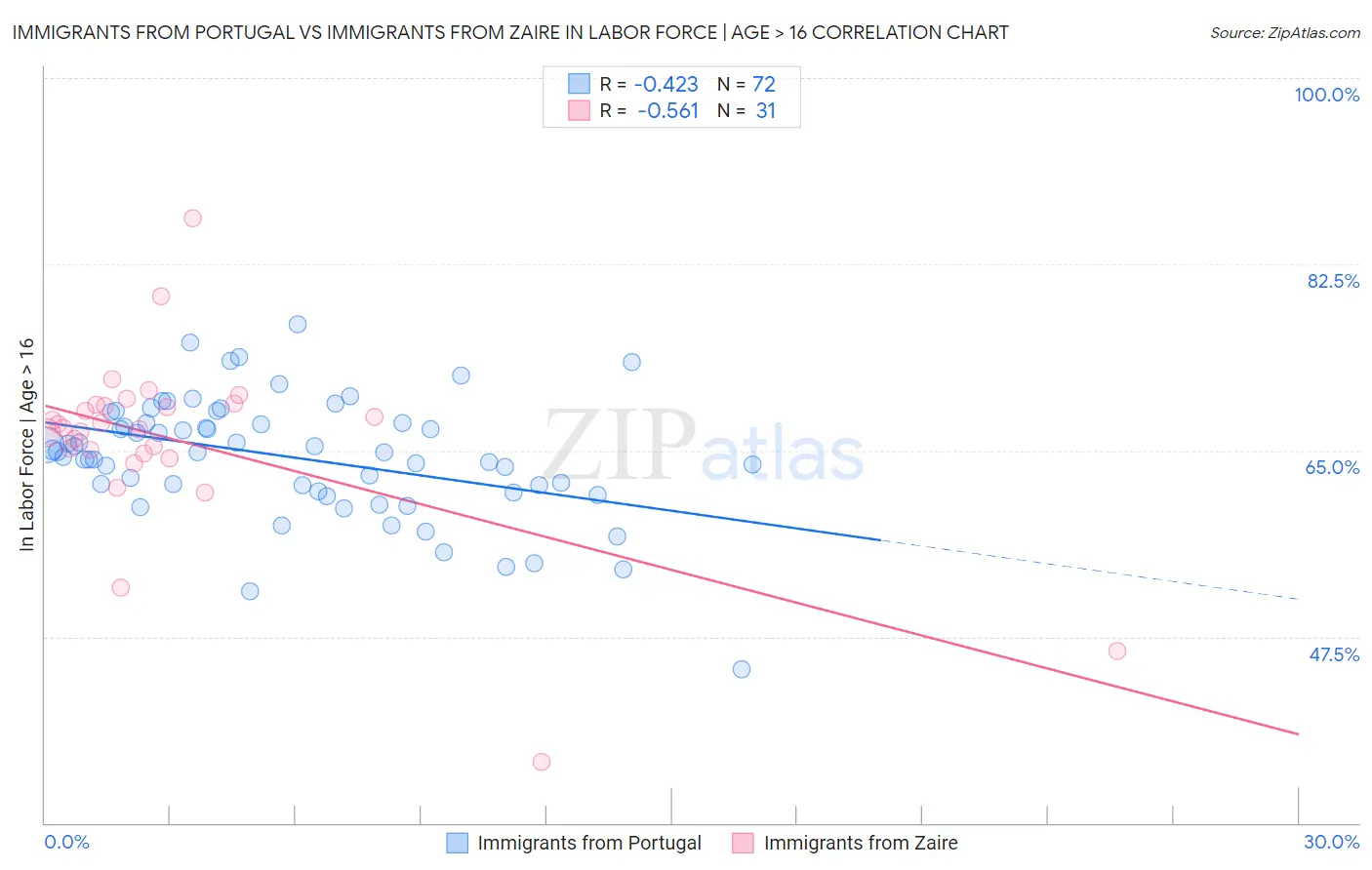 Immigrants from Portugal vs Immigrants from Zaire In Labor Force | Age > 16