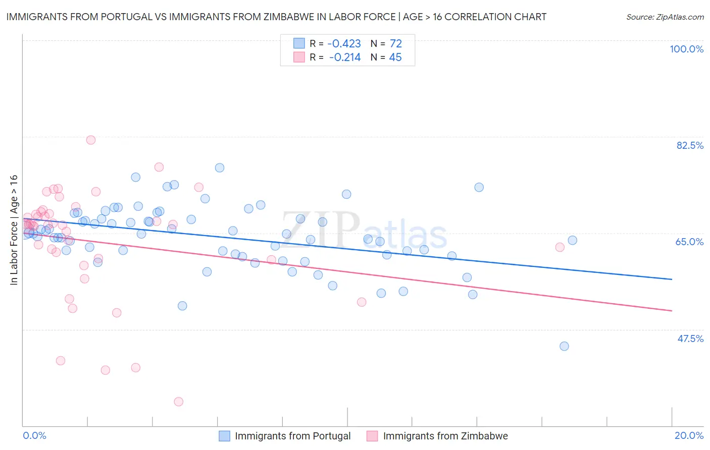 Immigrants from Portugal vs Immigrants from Zimbabwe In Labor Force | Age > 16