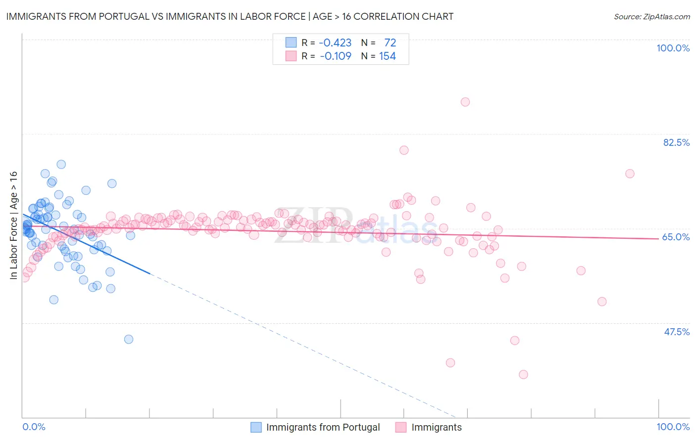 Immigrants from Portugal vs Immigrants In Labor Force | Age > 16