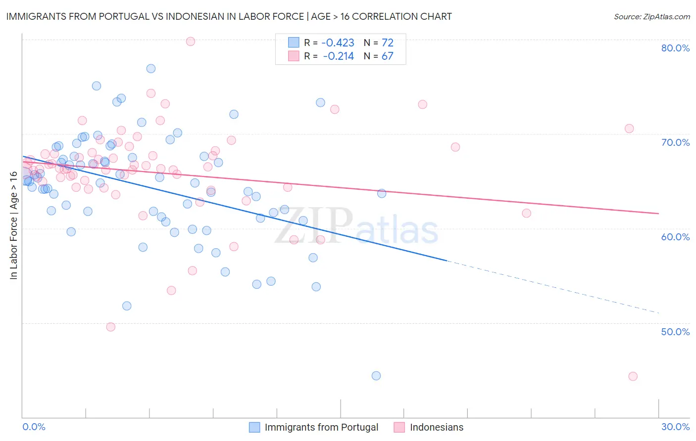 Immigrants from Portugal vs Indonesian In Labor Force | Age > 16