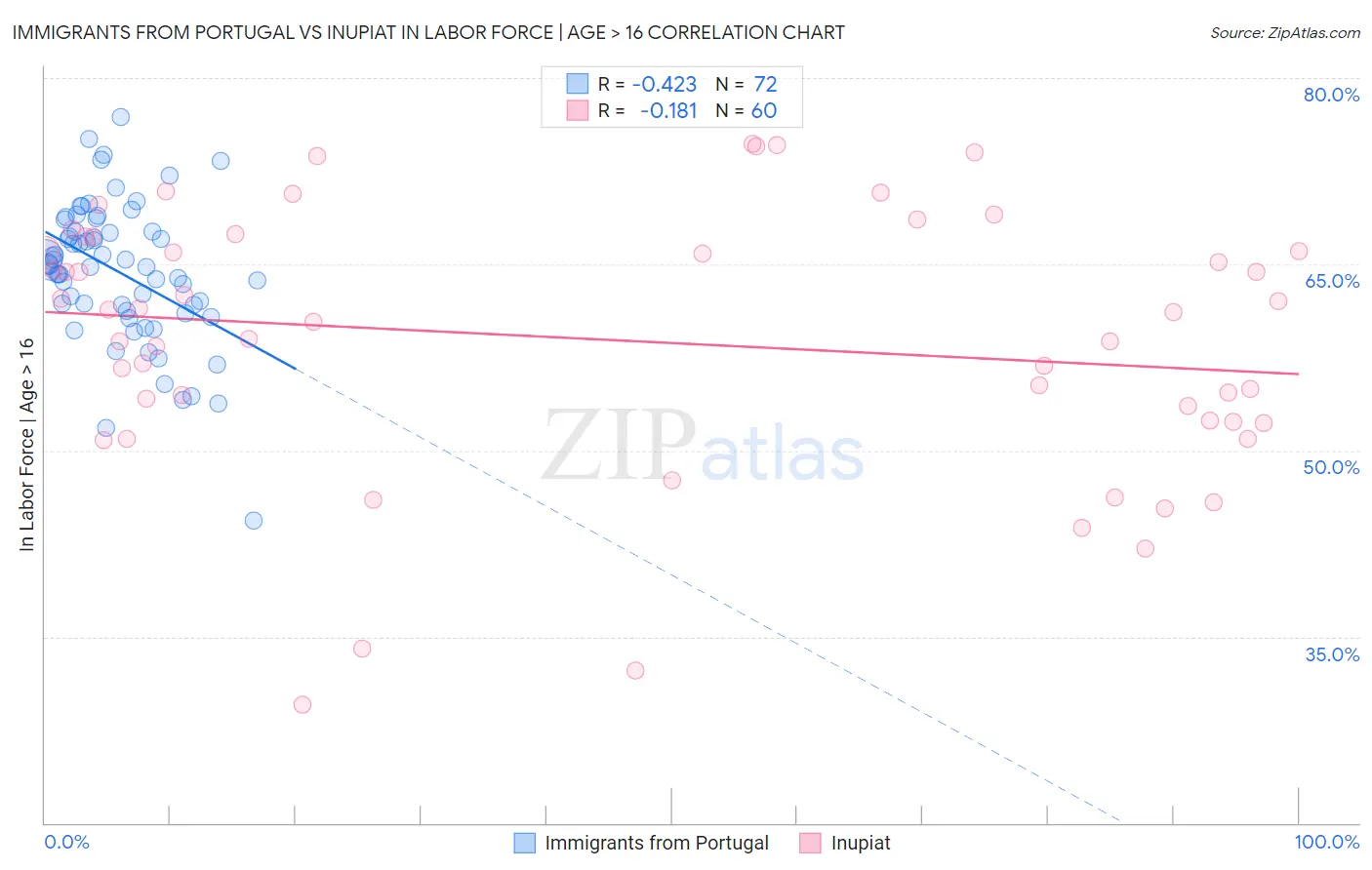 Immigrants from Portugal vs Inupiat In Labor Force | Age > 16