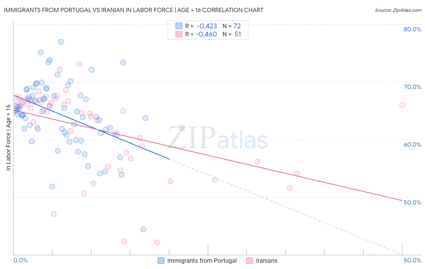 Immigrants from Portugal vs Iranian In Labor Force | Age > 16
