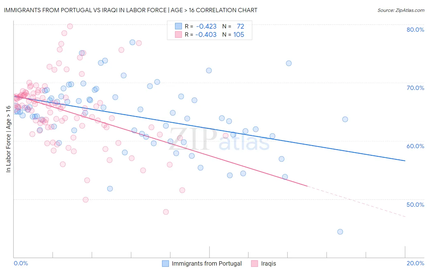 Immigrants from Portugal vs Iraqi In Labor Force | Age > 16