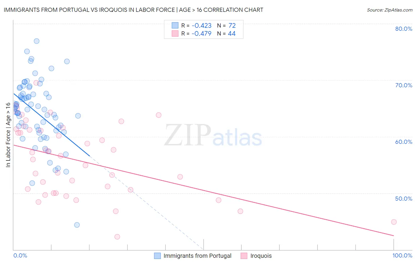 Immigrants from Portugal vs Iroquois In Labor Force | Age > 16