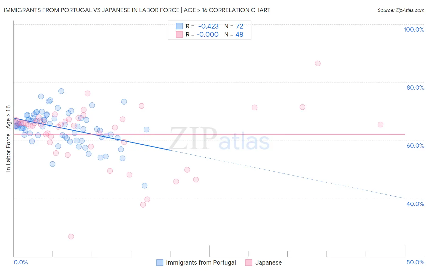 Immigrants from Portugal vs Japanese In Labor Force | Age > 16