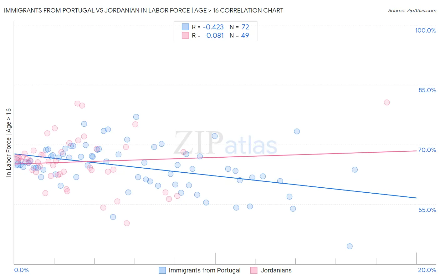 Immigrants from Portugal vs Jordanian In Labor Force | Age > 16