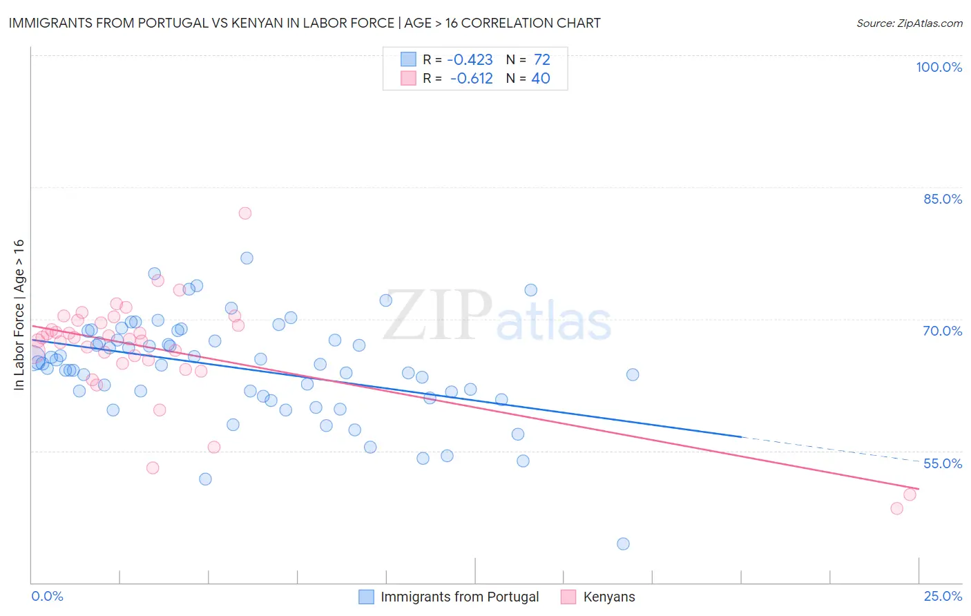 Immigrants from Portugal vs Kenyan In Labor Force | Age > 16