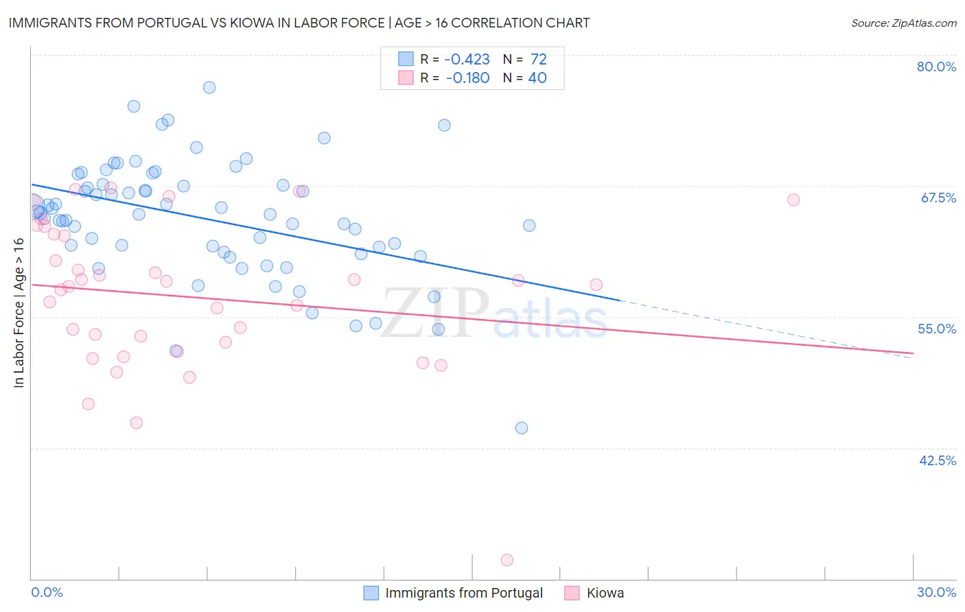 Immigrants from Portugal vs Kiowa In Labor Force | Age > 16
