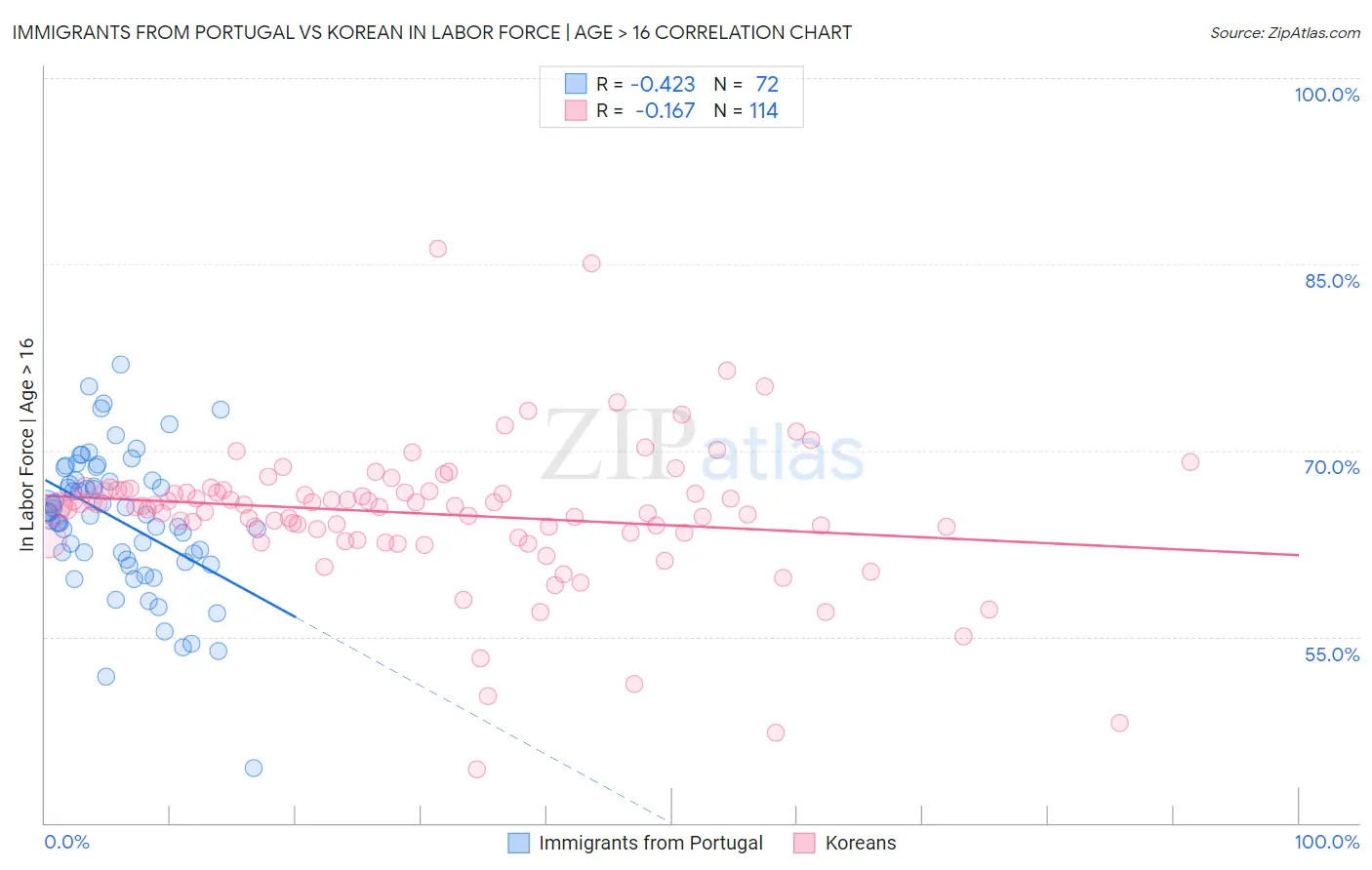 Immigrants from Portugal vs Korean In Labor Force | Age > 16