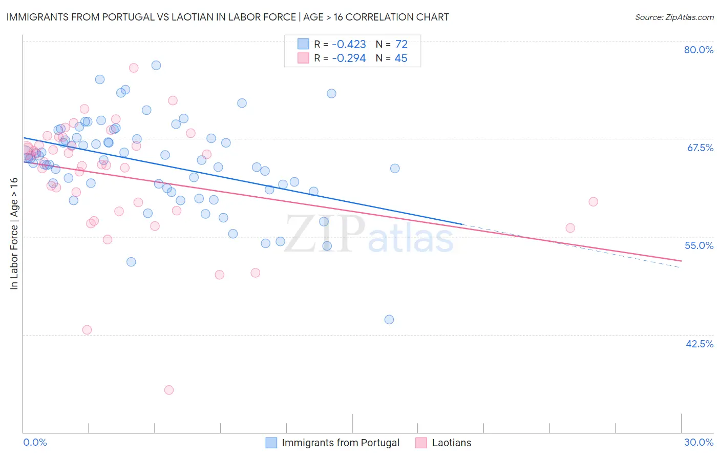 Immigrants from Portugal vs Laotian In Labor Force | Age > 16