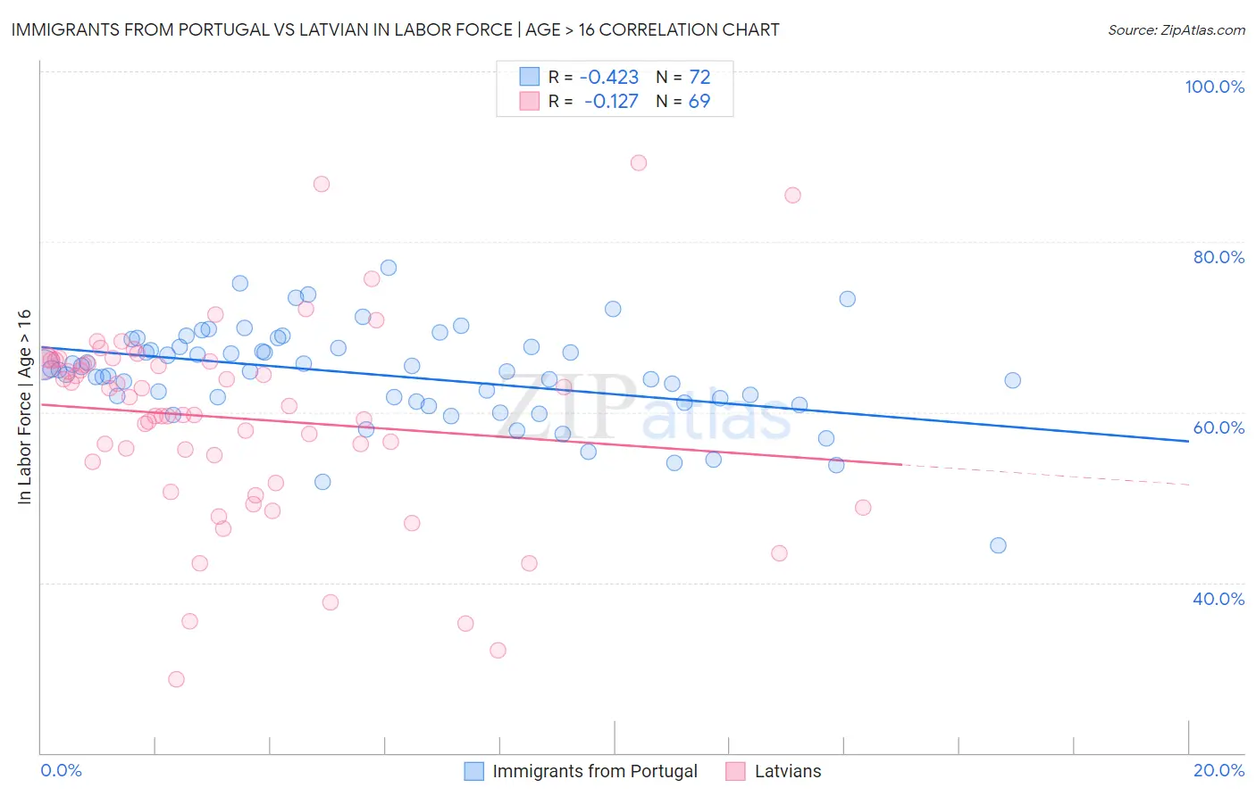 Immigrants from Portugal vs Latvian In Labor Force | Age > 16
