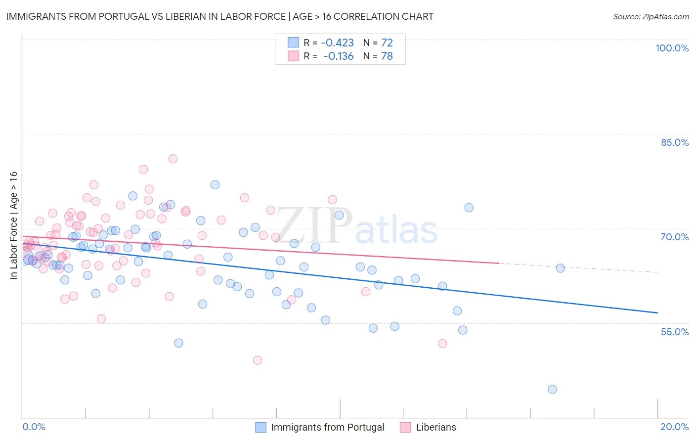 Immigrants from Portugal vs Liberian In Labor Force | Age > 16