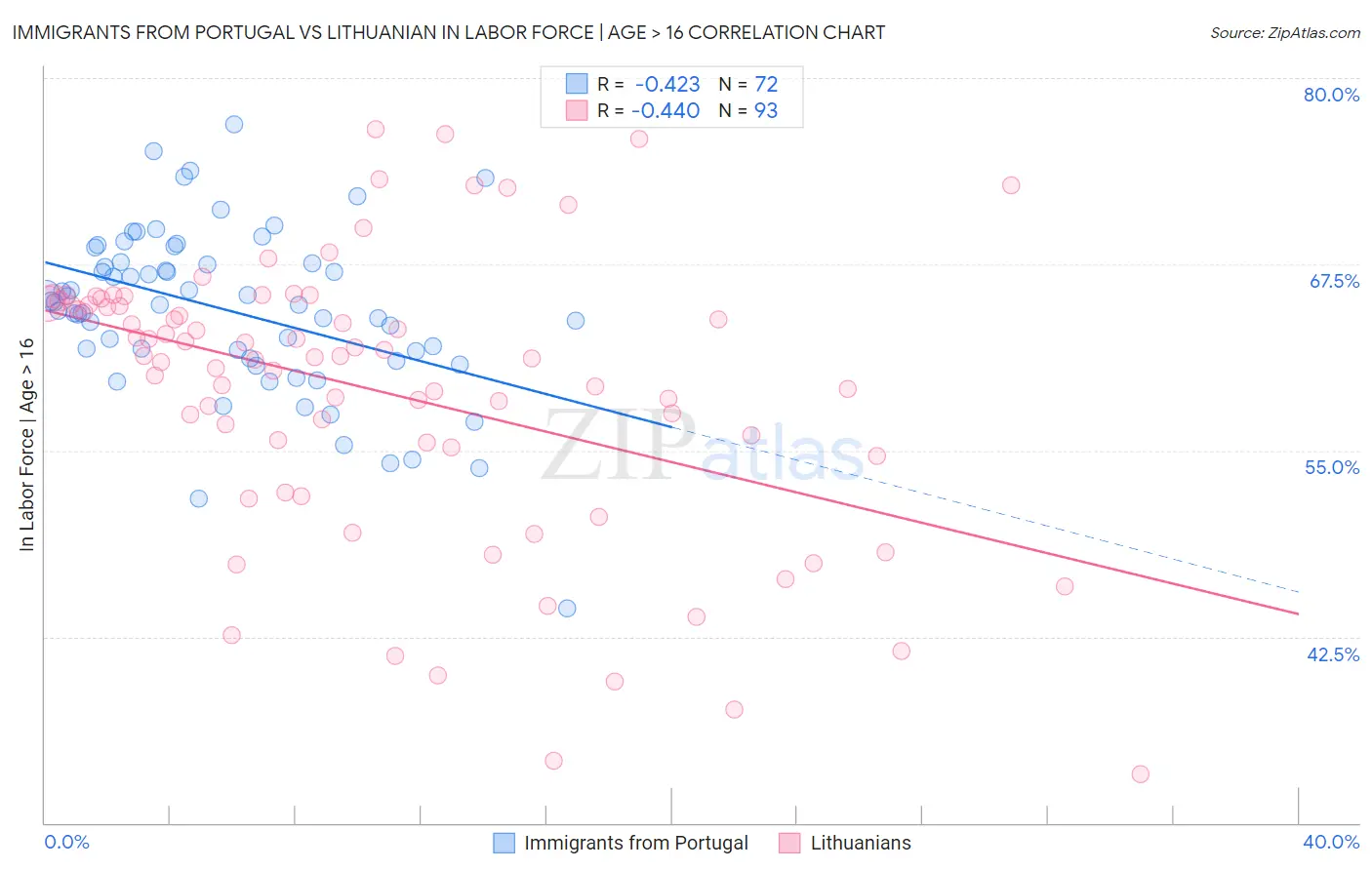 Immigrants from Portugal vs Lithuanian In Labor Force | Age > 16
