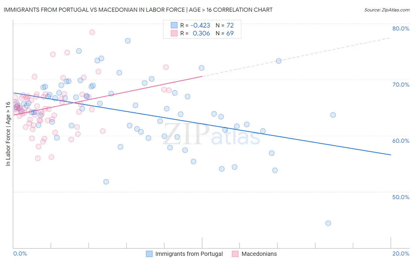 Immigrants from Portugal vs Macedonian In Labor Force | Age > 16