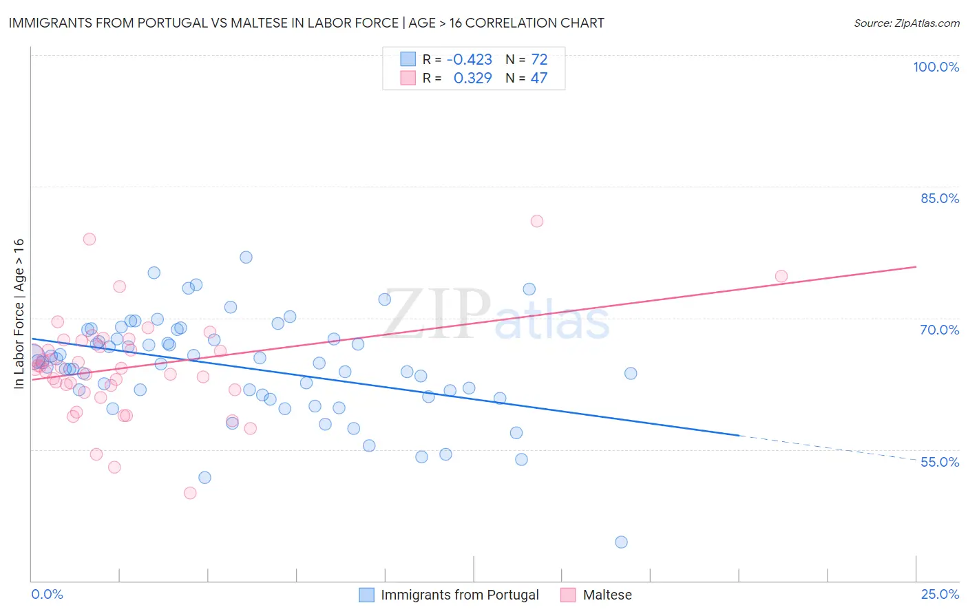 Immigrants from Portugal vs Maltese In Labor Force | Age > 16