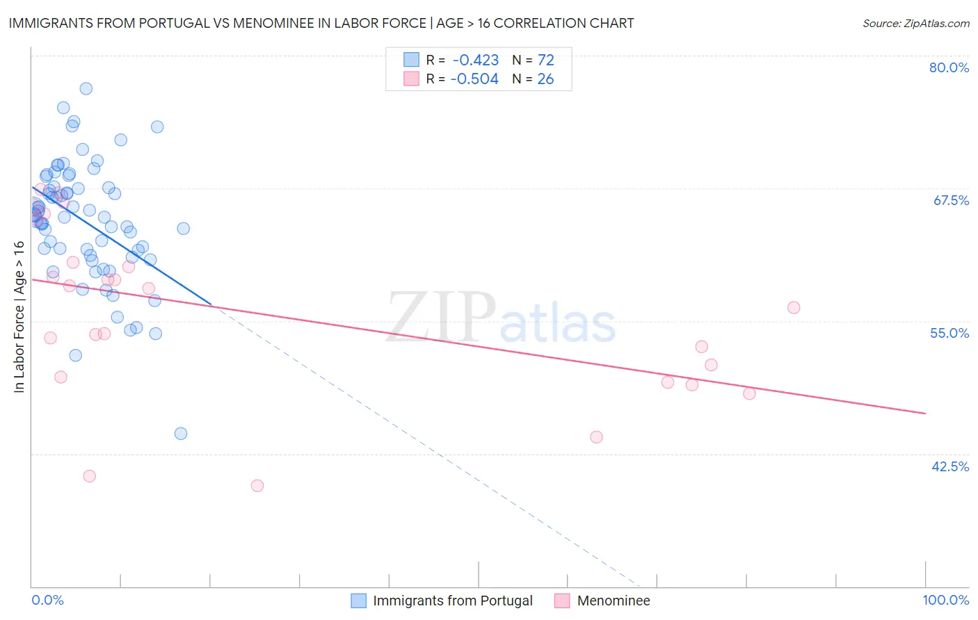 Immigrants from Portugal vs Menominee In Labor Force | Age > 16