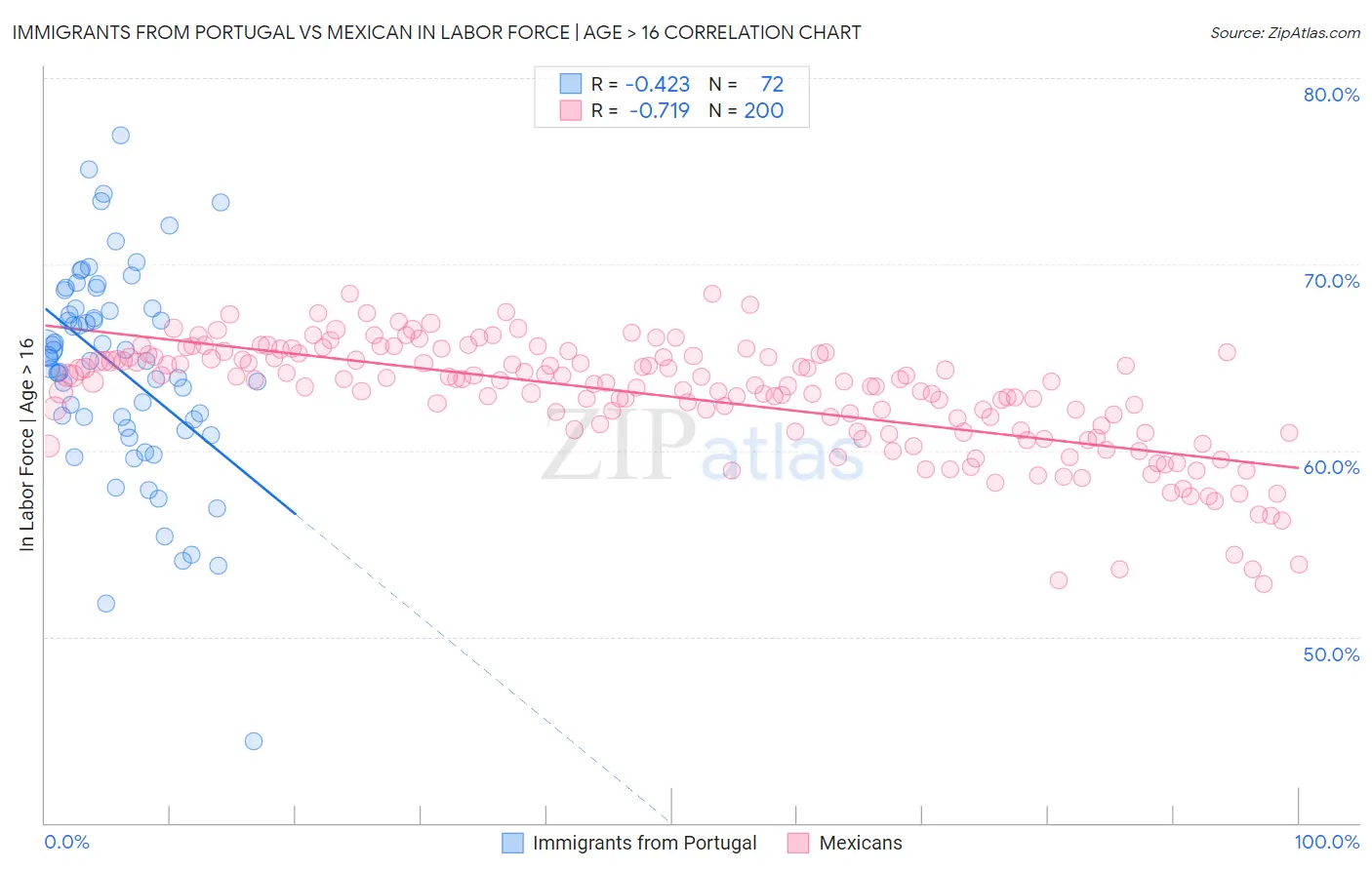 Immigrants from Portugal vs Mexican In Labor Force | Age > 16