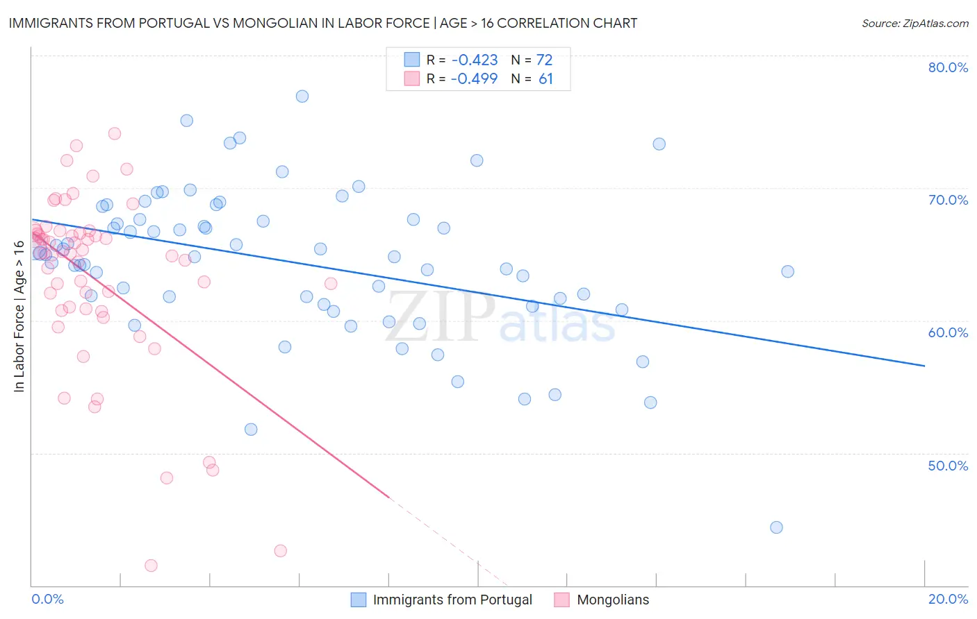 Immigrants from Portugal vs Mongolian In Labor Force | Age > 16