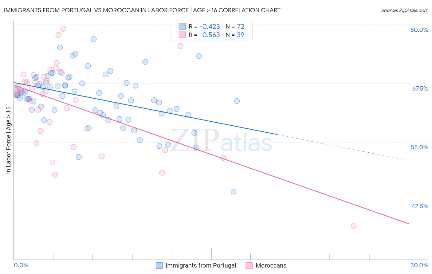 Immigrants from Portugal vs Moroccan In Labor Force | Age > 16