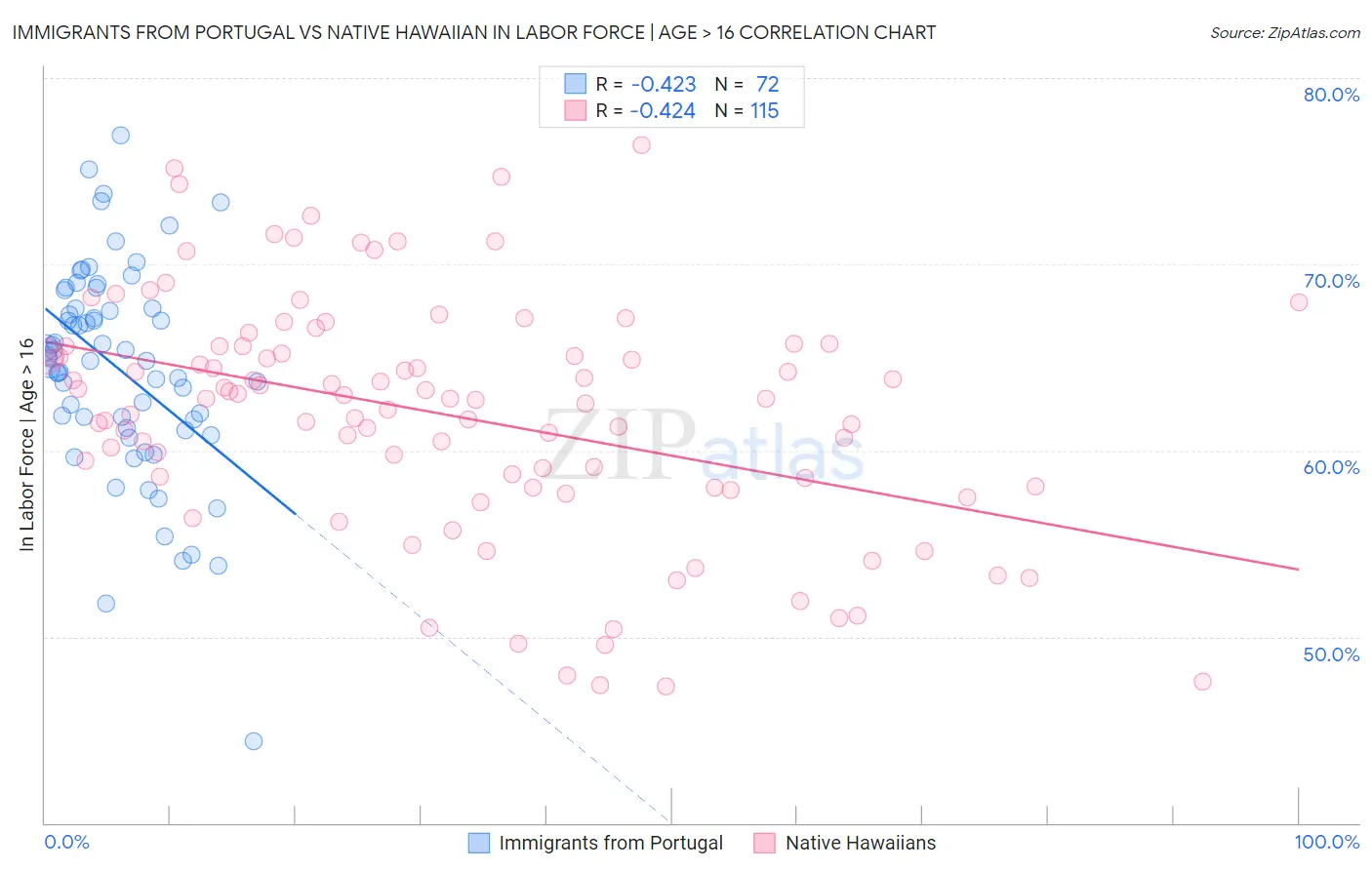 Immigrants from Portugal vs Native Hawaiian In Labor Force | Age > 16