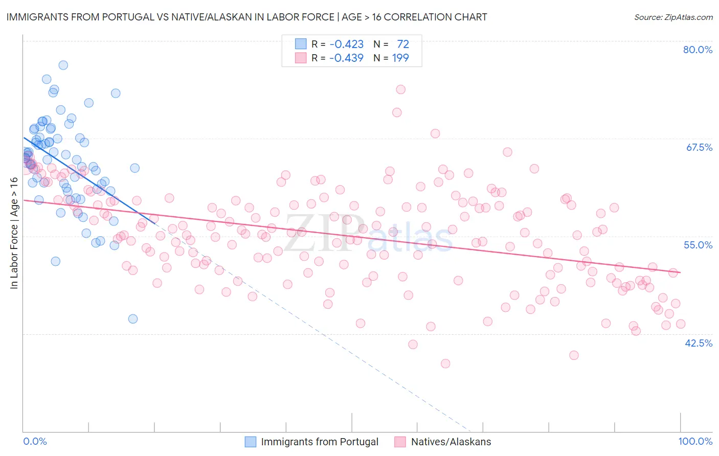 Immigrants from Portugal vs Native/Alaskan In Labor Force | Age > 16