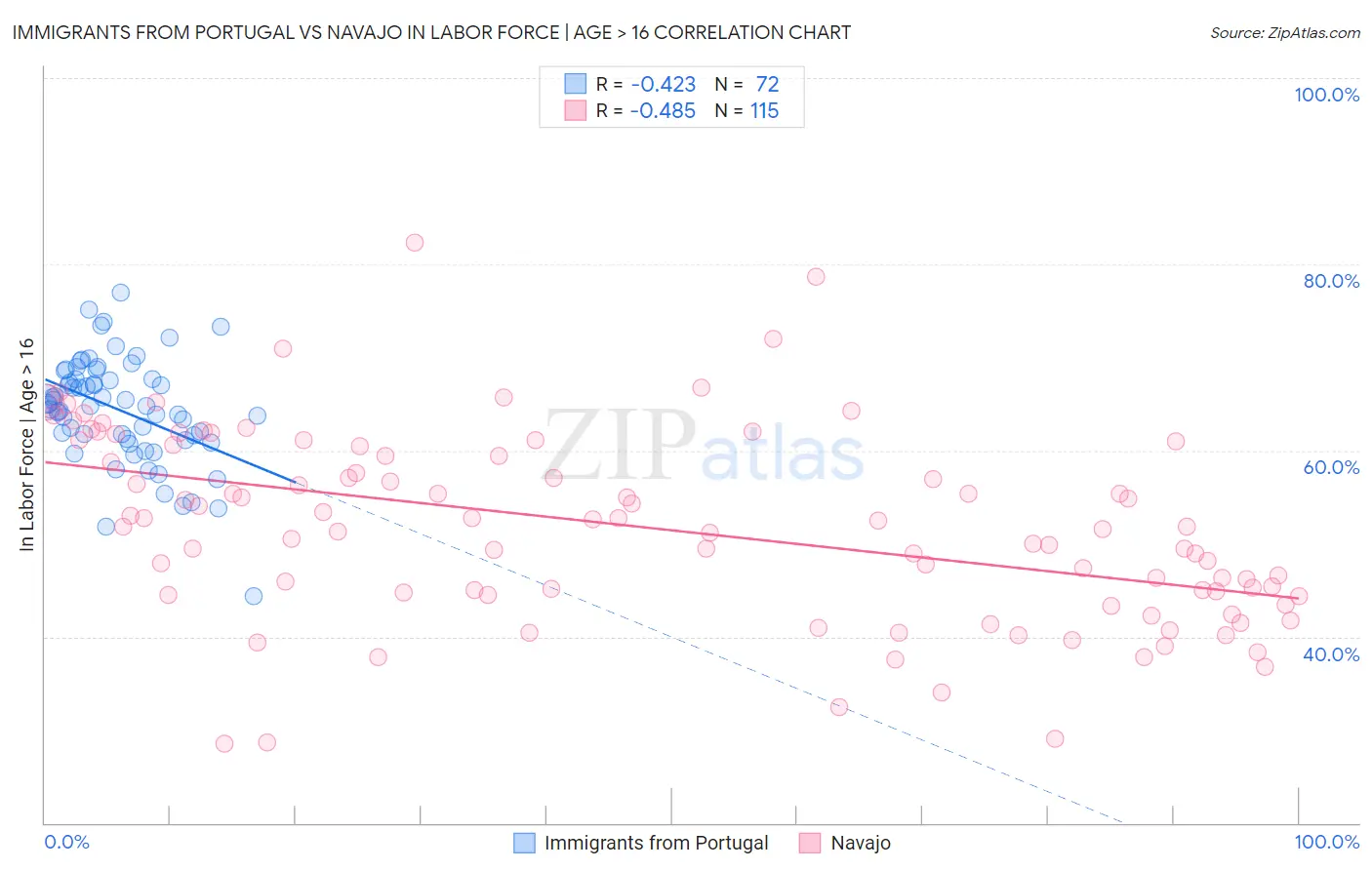 Immigrants from Portugal vs Navajo In Labor Force | Age > 16