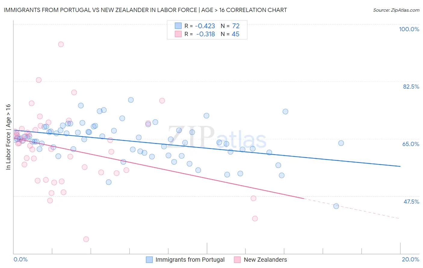 Immigrants from Portugal vs New Zealander In Labor Force | Age > 16