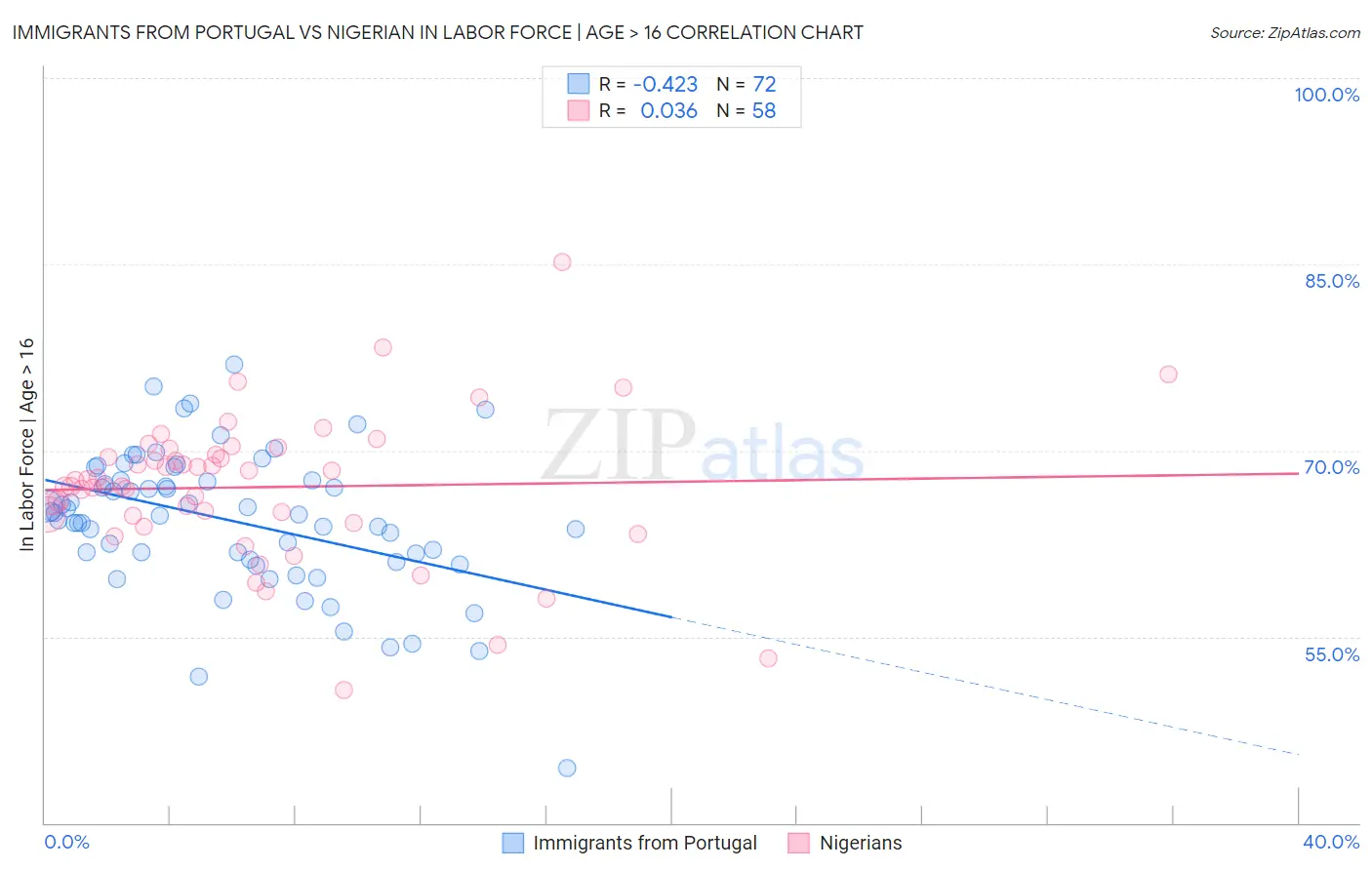 Immigrants from Portugal vs Nigerian In Labor Force | Age > 16