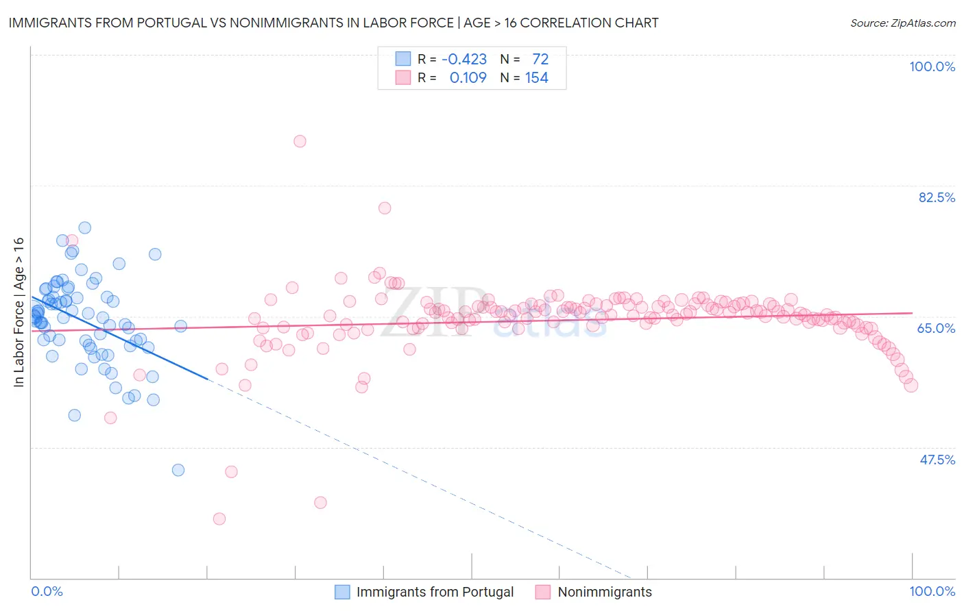 Immigrants from Portugal vs Nonimmigrants In Labor Force | Age > 16