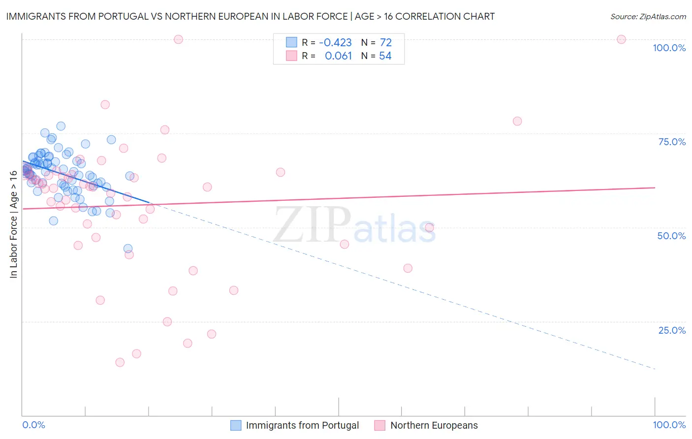 Immigrants from Portugal vs Northern European In Labor Force | Age > 16