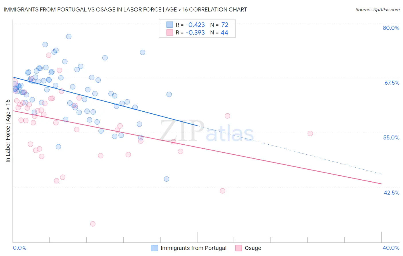 Immigrants from Portugal vs Osage In Labor Force | Age > 16