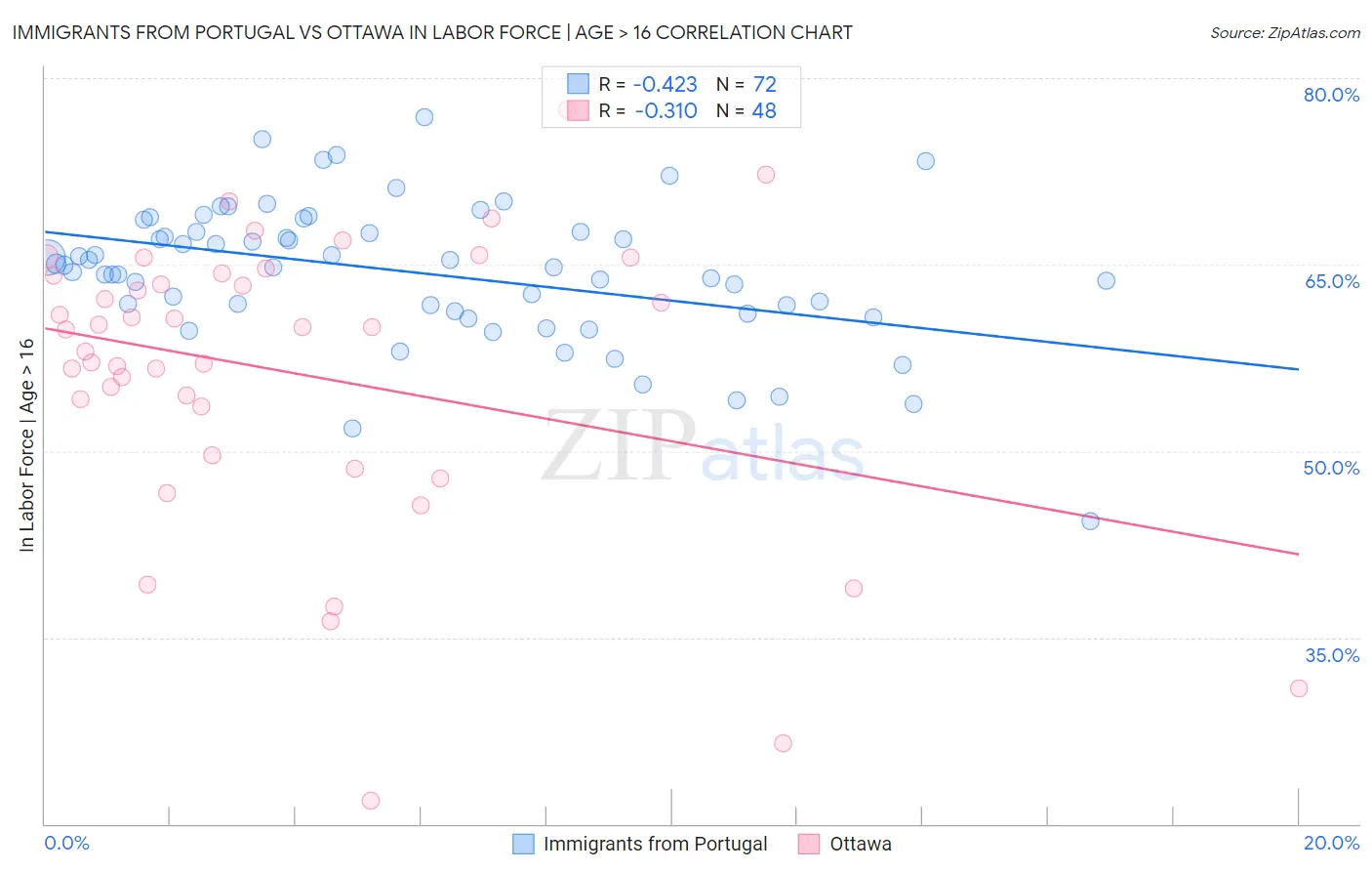 Immigrants from Portugal vs Ottawa In Labor Force | Age > 16