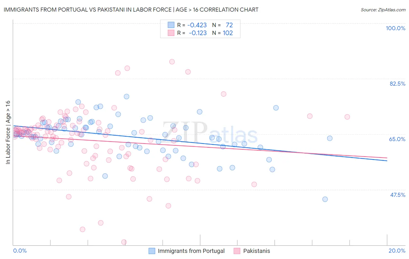 Immigrants from Portugal vs Pakistani In Labor Force | Age > 16