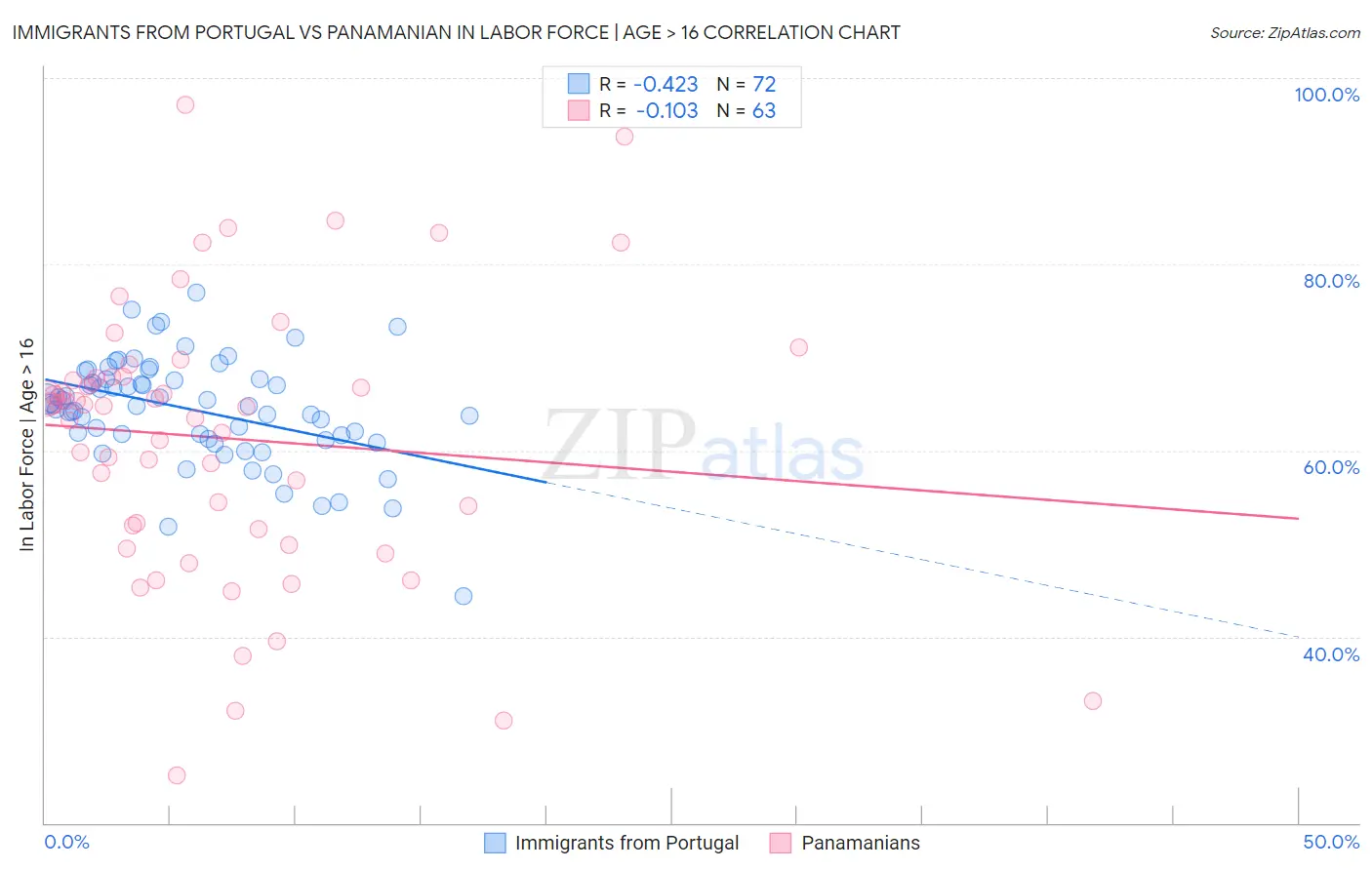 Immigrants from Portugal vs Panamanian In Labor Force | Age > 16