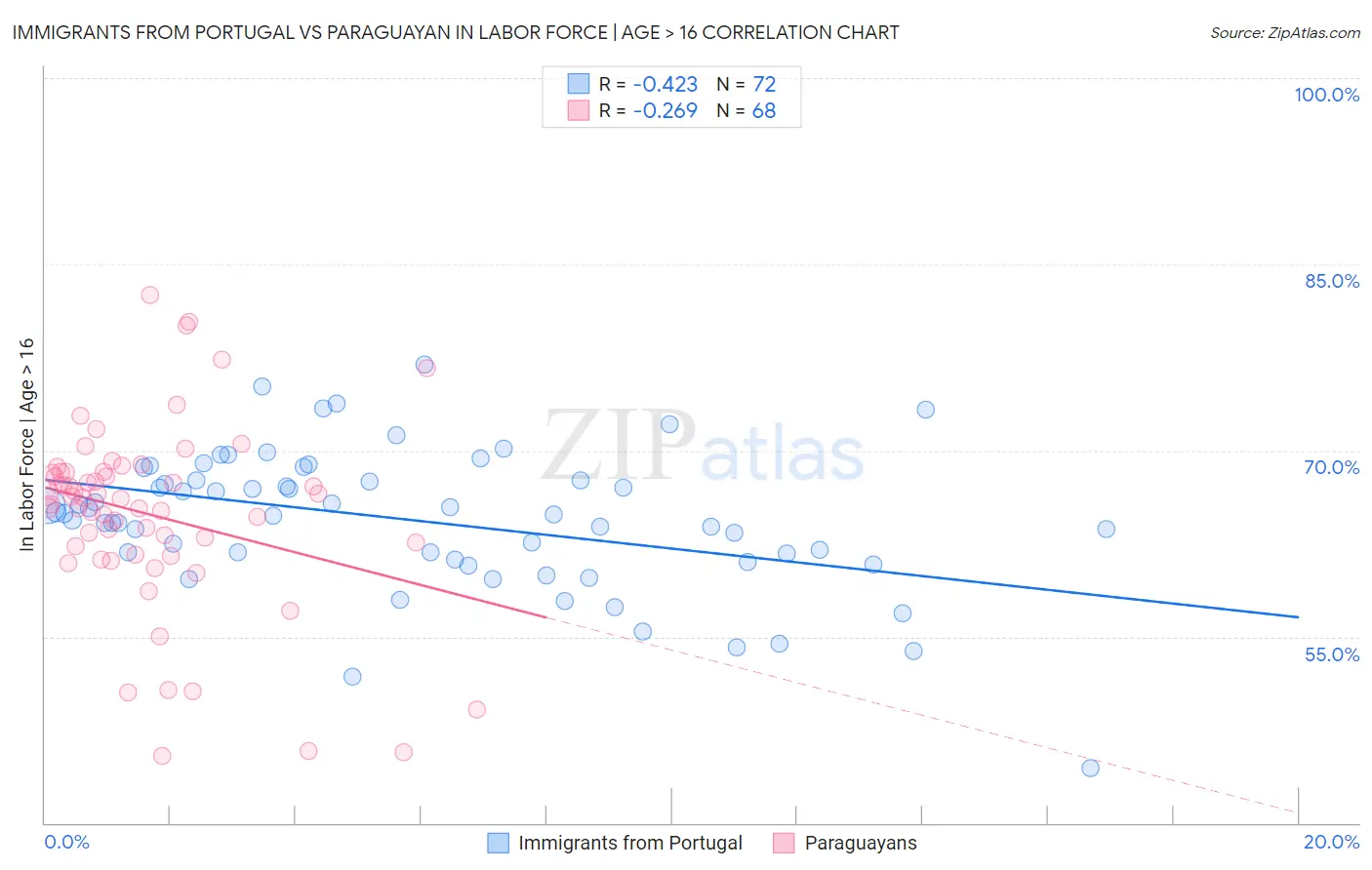 Immigrants from Portugal vs Paraguayan In Labor Force | Age > 16