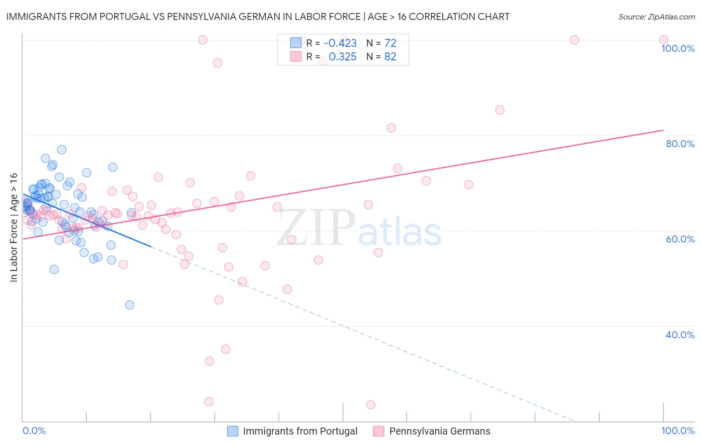 Immigrants from Portugal vs Pennsylvania German In Labor Force | Age > 16