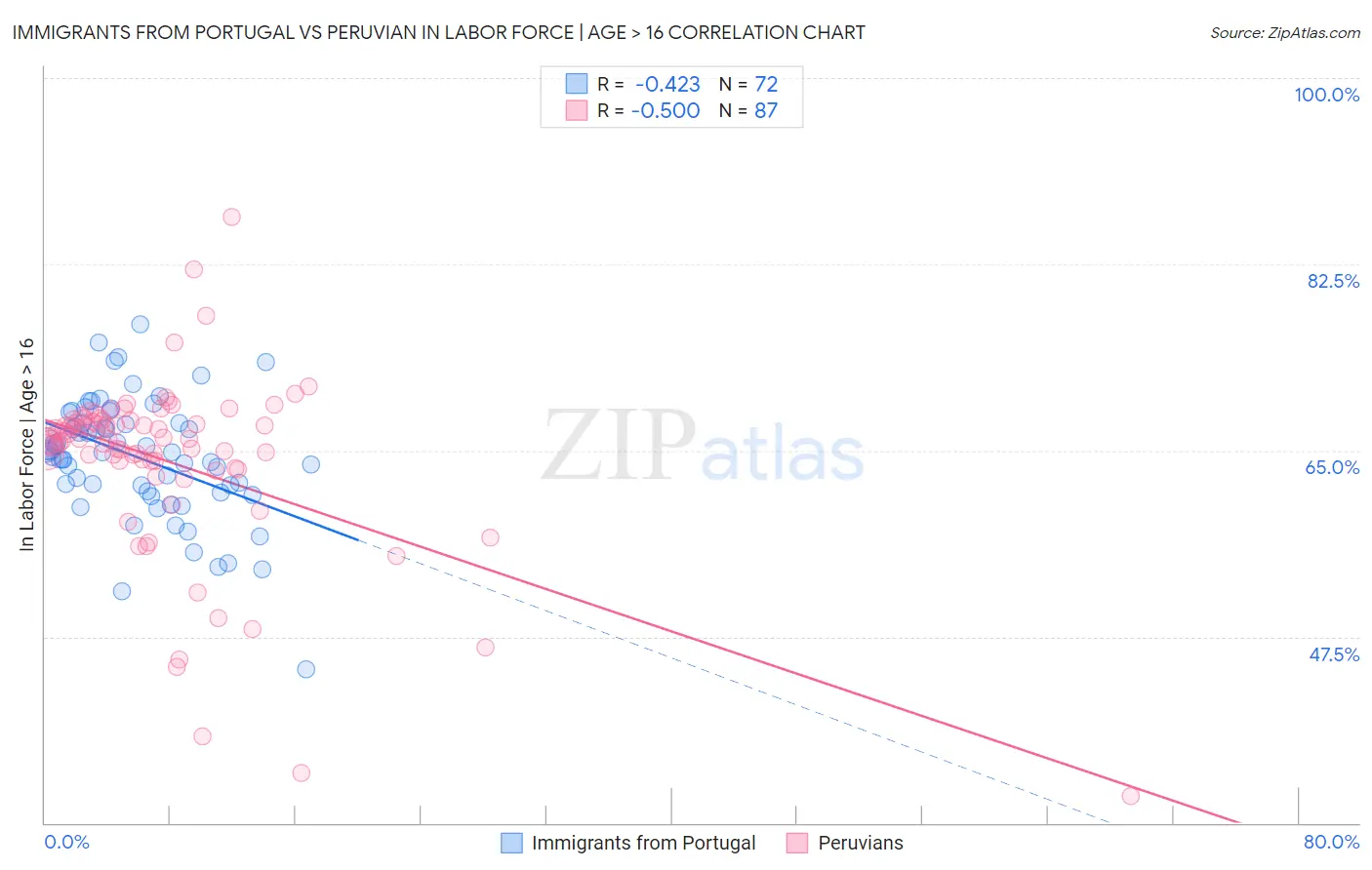 Immigrants from Portugal vs Peruvian In Labor Force | Age > 16